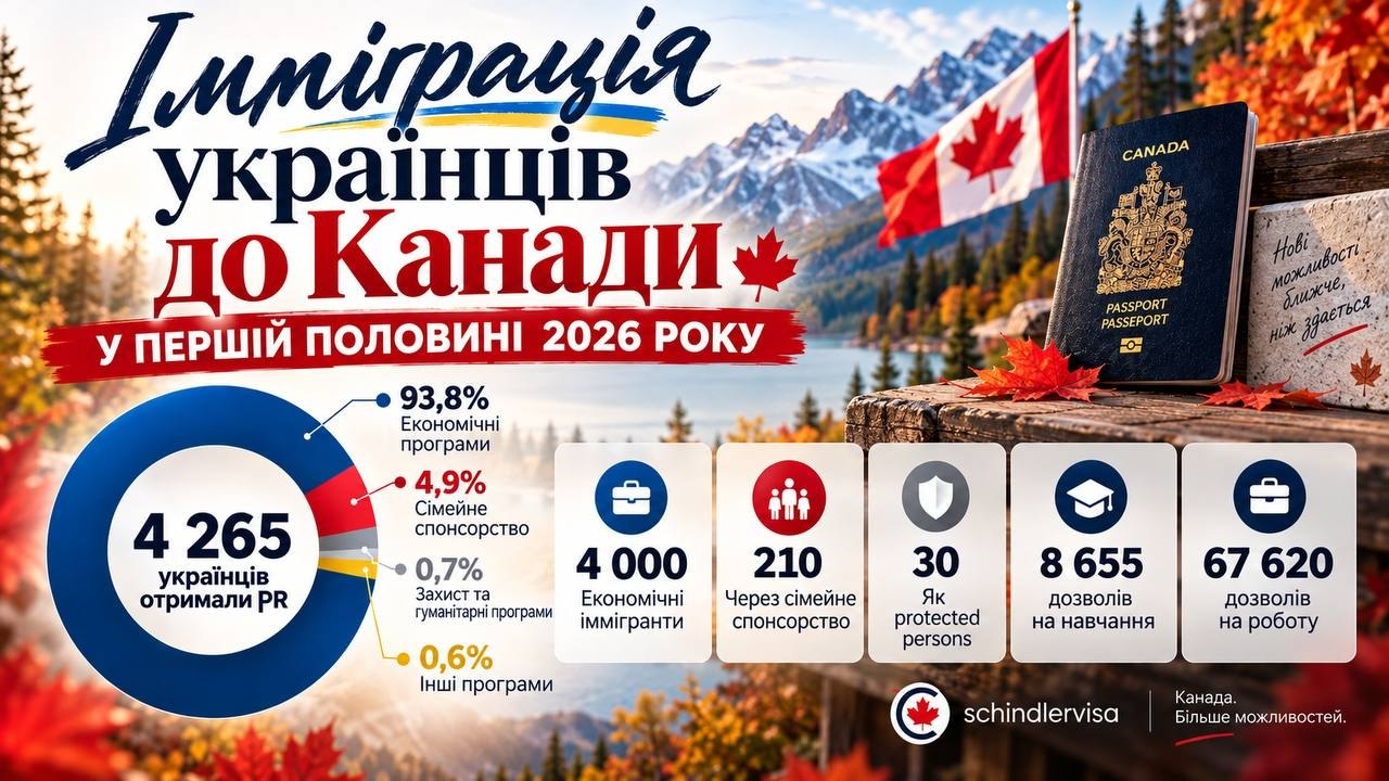 🇨🇦 Скільки українців отримали PR, дозволи на роботу та навчання в Канаді у першій половині 2026 року?